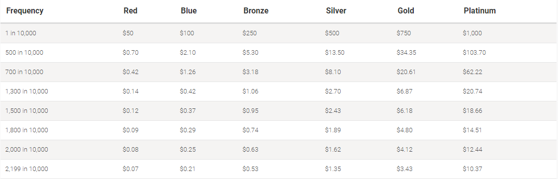 Chest levels at Pokerstars